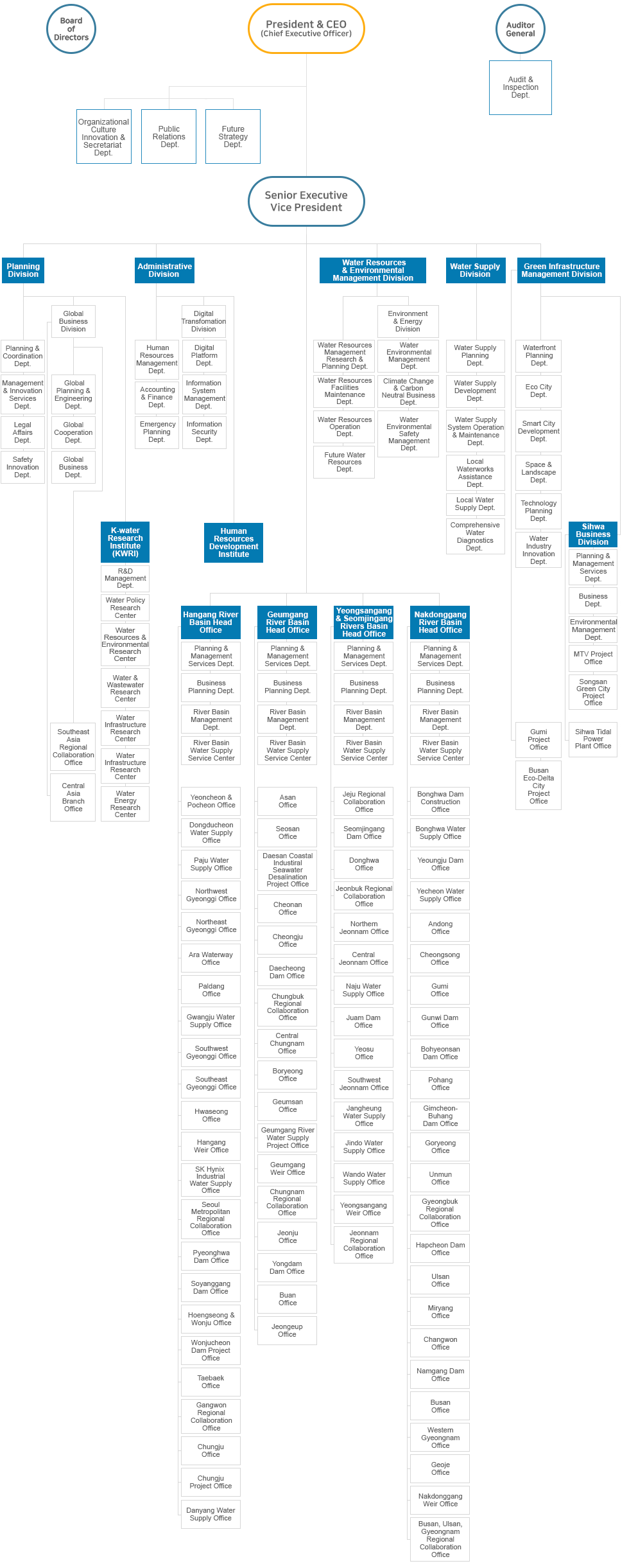Organization chart