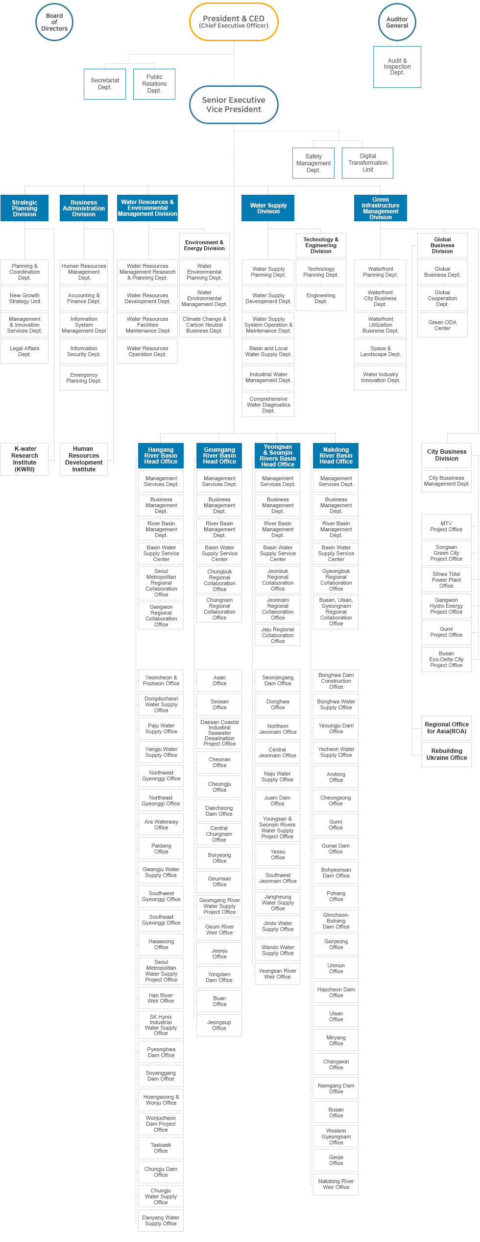 Organization chart