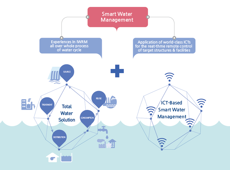 Smart Water = Experlences In IWRM + Application of world-class ICT