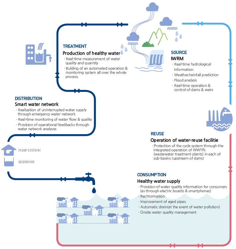 TREATMENT, SOURCE, DISTRIBUTION, REUSE, CONSUMPTION