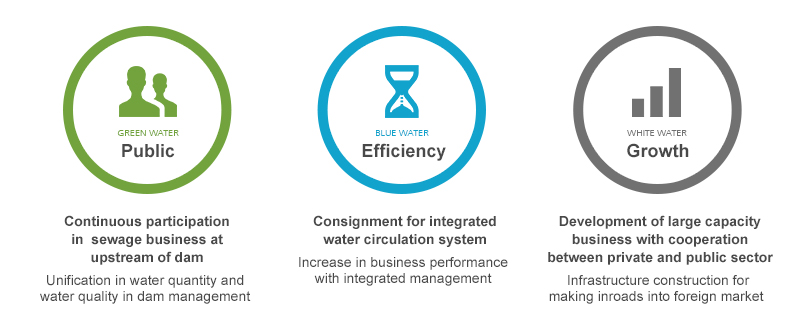 public : Continuous participation in sewage business at 
								upstream of dam-Unification in water quantity and water quality in dam management / 
								Efficiency : Consignment for integrated water circulation system-Increase in business performance with integrated management /
								Growth : Develpment of large capacity business with cooperation between private and public sector-Infrastructure construction 
								for making inroads into foreign market