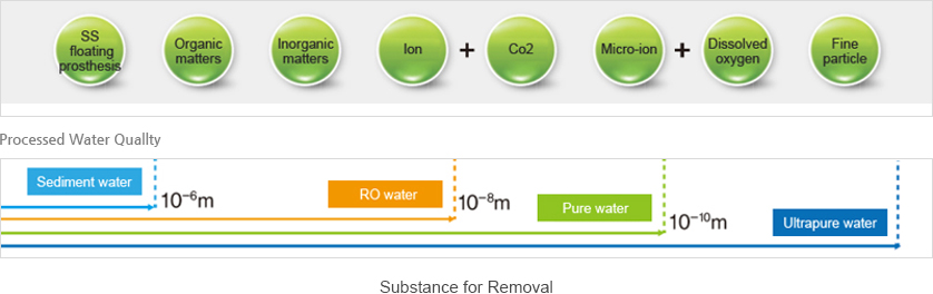 Customized Industrial Water