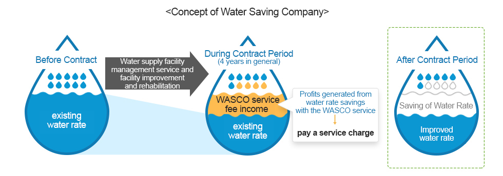 Concept of Water Saving Company -Before Contract: existing water rate - Water supply facility management service and facility improvement and rehabilitation  - During Contract Period (4 years in general) / WASCO service fee income | improved water rate / Profits generated from water rate savings with the WASCO service – pay a service charge / After Contract Period – Saving of Water Rate – Improved water rate 