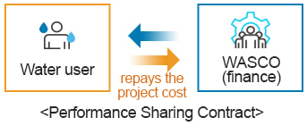 Performance Sharing Contract : water user – WASCO (finance) repays the project cost 