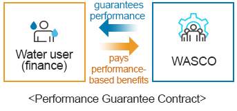 Performance Guarantee Contract : water user (finance) pays performance-based benefits – WASCO guarantees performance 