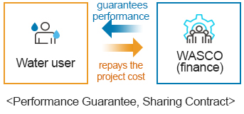 Performance Guarantee, Sharing Contract  : Water user repays the project cost – WASCO (finance) guarantees performance 