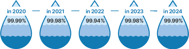 99.99% in 2020 / 99.98% in 2021 / 99.94% in 2022 / 99.98% in 2023 / 99.99% in 2024 / 