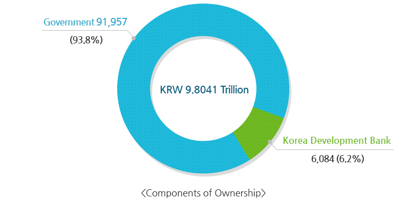 Components of Ownership : KRW 9.8041 Trillion - Government 91,957 (93.8%), Korea Development Bank 6,084(6.2%)
