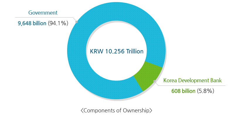Components of Ownership : KRW 10.256 Trillion - Government 9,648 billion (94.1%), Korea Development Bank 608 billion(5.8%)
