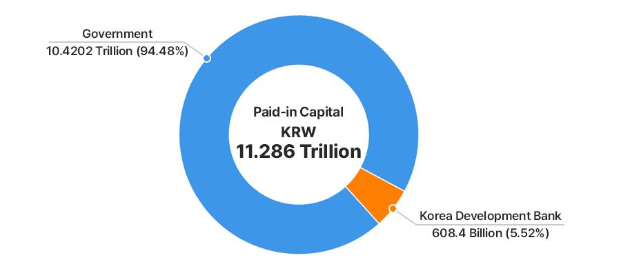 Components of Ownership : KRW 11.286 trillion - Government 10.4202 trillion (94.48%), Korea Development Bank 608.4 billion(5.52%)