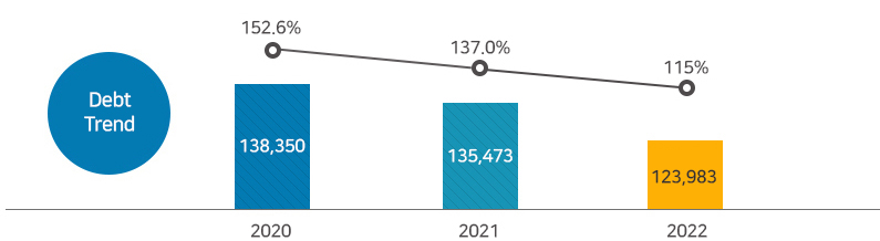 Debt Trend 2020 138,350 152.6% / 2021 135,473 137.0% / 2022 123,983 115.0%