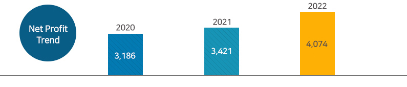 Net Profit Trend 2020 3,186 / 2021 3,421 / 2022 4,074