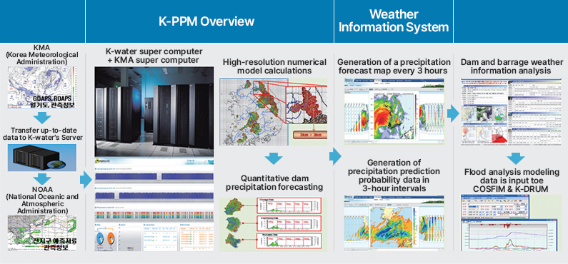 K-water Dam-Barrage Precipitation Prediction Model Production implies water treatment and Operation System [이미지]