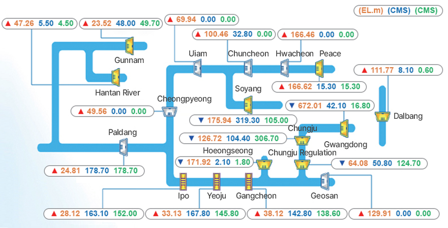 Sample of the Real-time Monitoring Screen for Dams-Barrages [이미지]