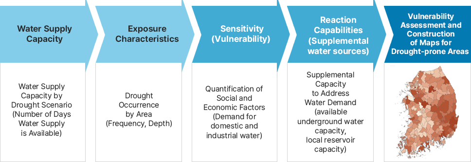 Establishment of Drought Prone Areas  [이미지]