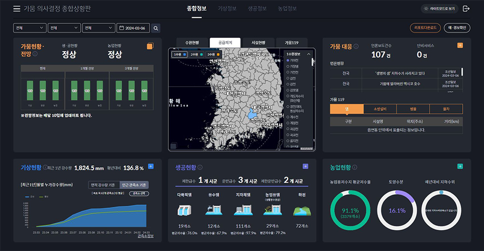 가뭄종합상황판 [이미지]