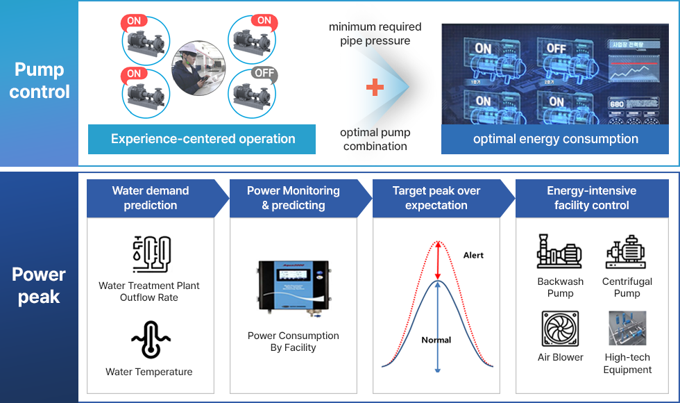 Experience-centered operation > minimum required pipe pressure + optimal pump combination > optimal energy consumption 