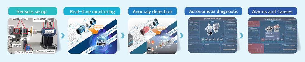 Sensor construction, Real-time monitoring, Detection of abnormal symptoms, Self-diagnosis, Alarm and cause analysis