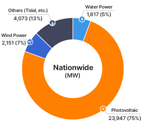 Nationwide (MW): Water 1,817 (6%)/ Photovoltaic 23,947 (75%)/ Wind 2,151 (7%)/ Others (Tidal, etc.) 4,073 (13%)