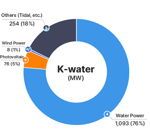 K-water (MW): Water 1,093 (76%)/ Photovoltaic (76 5%)/ Wind (8 1%)/ Others (tidal, etc.) 254 (18%)