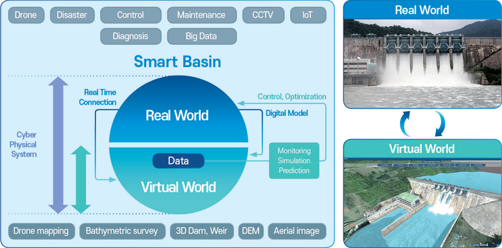 the Digital Twin Water Management Platform