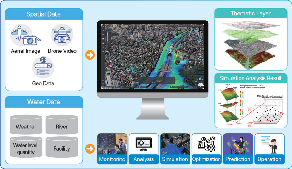 the Digital Twin Water Management Platform