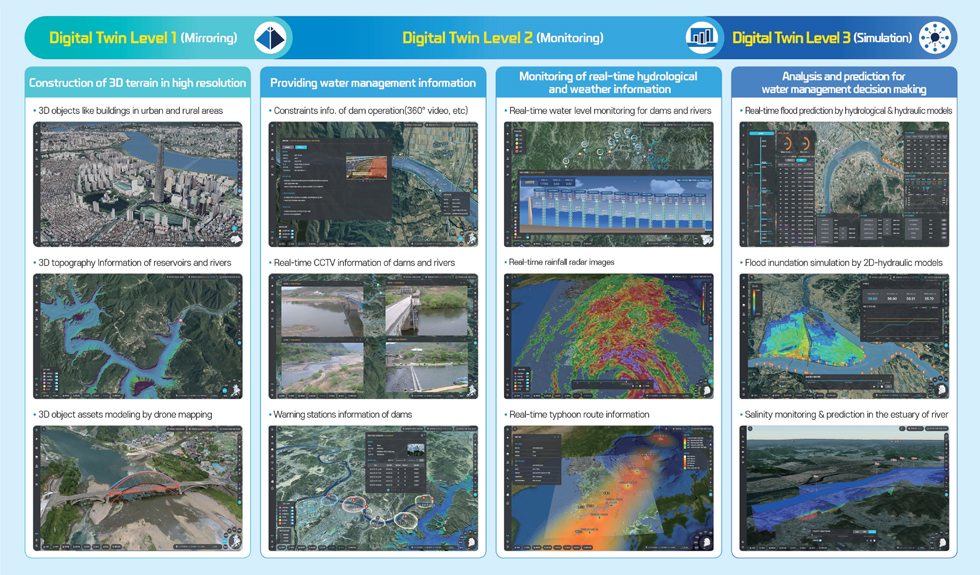 Digital Twin Level 1 (Mirroring) - Digital Twin Level 2 (Monitoring) - Digital Twin Level 3 (Simulation)
