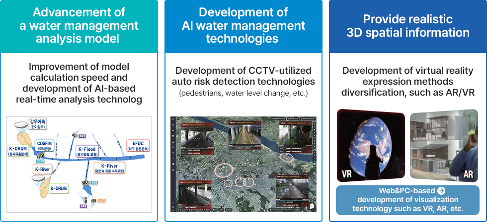 Advancement of Digital GARAM Functions