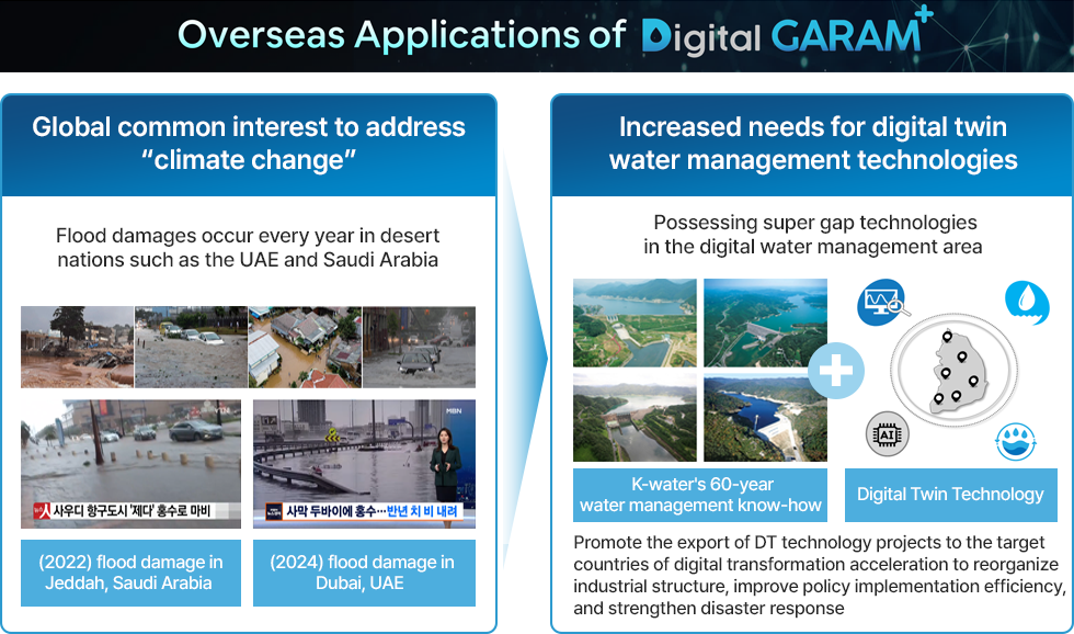 Overseas Applications of Digital GARAM