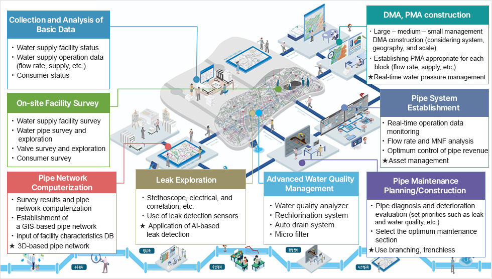 Definition of SWNM (Smart Water Network Management)