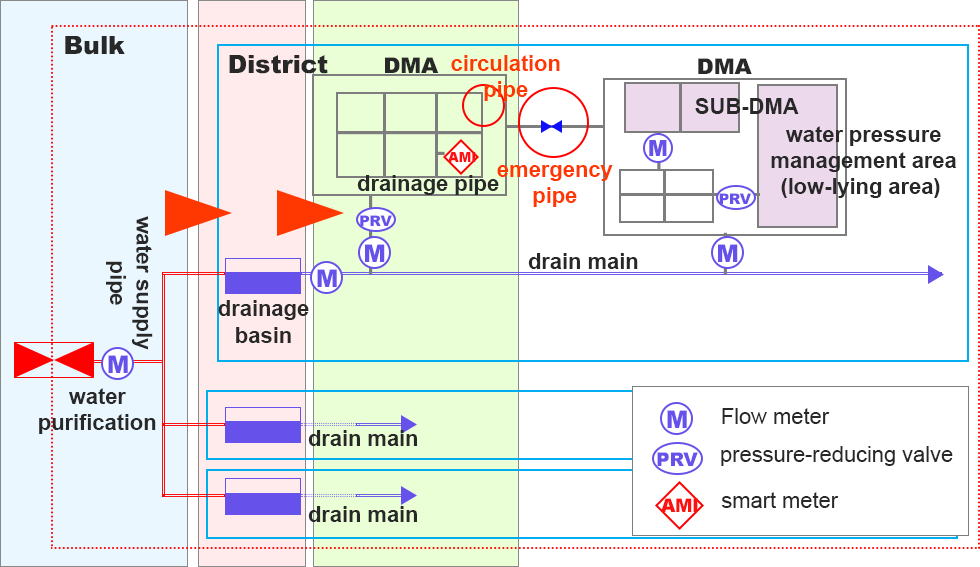 DMA Planning : Flow meter, pressure-reducing valve, smart meter,  circulation pipe, emergency pipe, drainage basin, water purification, water supply pipe, drainage pipe, water pressure management area (low-lying area)