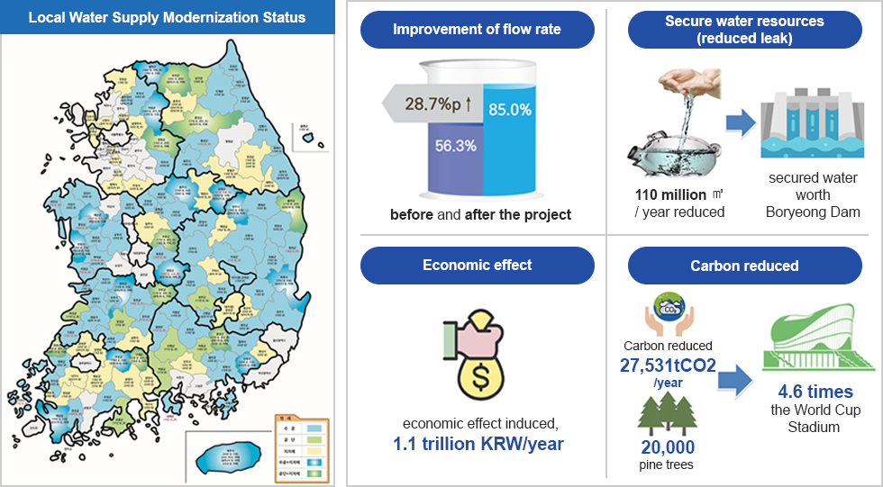 Local Water Supply Modernization Status : Improvement of flow rate: before and after the project / Secure water resources (reduced leak): 110 million m3/year reduced | secured water worth Boryeong Dam / Economic effect: economic effect induced, 1.1 trillion KRW/year / Carbon reduced: 20,000 pine trees > 4.6 times the World Cup Stadium  27,531tCO2/year