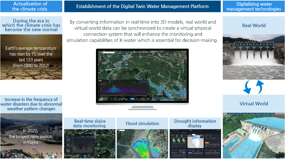 Establishment of the Digital Twin Water Management Platform [이미지]