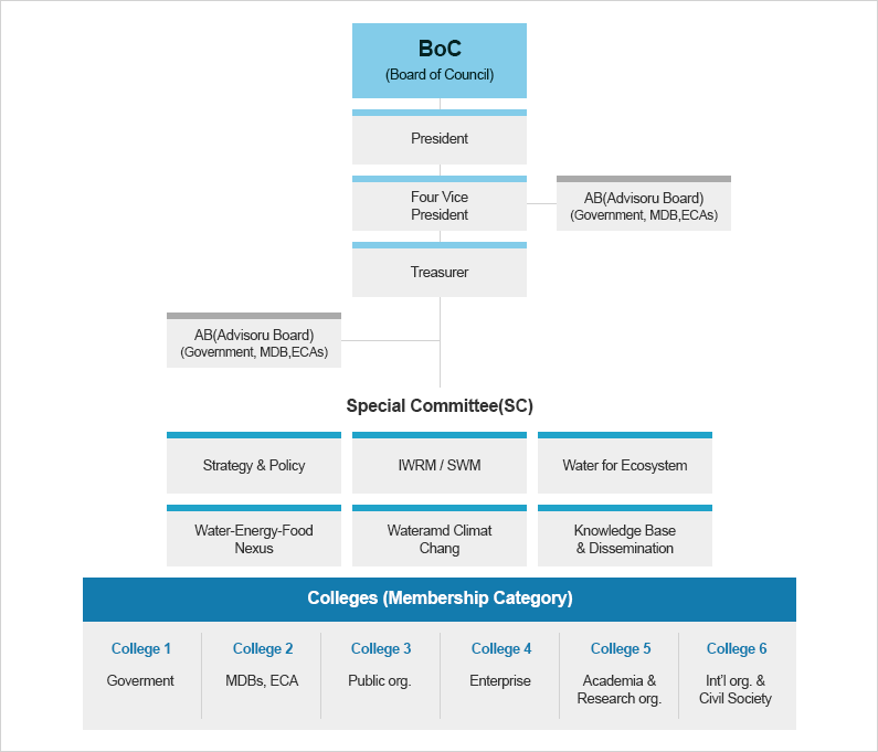 7th BoC