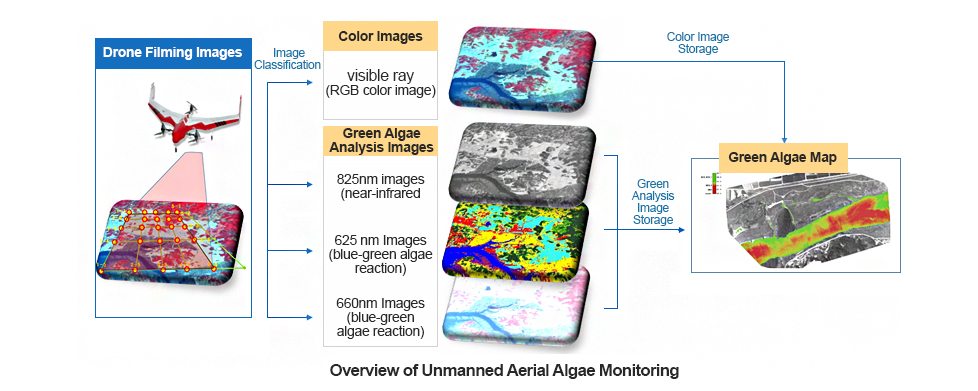 Unmanned Aerial Algae Monitoring