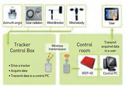 Overview of structural system