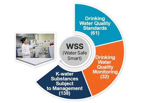 수질검사 관리대상 231항목 : WSS (Water Safe Smart) Drinking Water Quality Standards (61) / Drinking Water Quality Monitoring (32) / K-water Substances Subject to Management (138)
