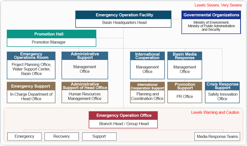 Organizational Chart for Water Quality Crisis Responses to Secure Tap Water Quality 