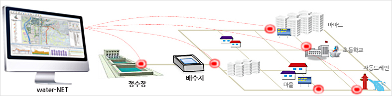 지능형 관망운영은 water-NET에 의해 정수장, 배수지, 마을, 아파트, 초등학교, 자동드레인 연결 [이미지]