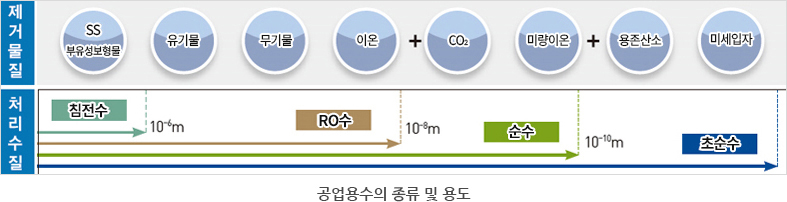 공업용수의 종류 및 용도에는 제거물질, 처리수질로 나누어져있고, 제거물질에는 SS부유성 보형물, 유기물, 무기물, 이온+CO2, 미량이온 + 용존산소, 미세입자로 이루어져있고, 처리수질은 침전수는 10-6m, RO수는 10-8m, 순수 10-10m, 초순수는 미세입자에 속한다 [이미지]