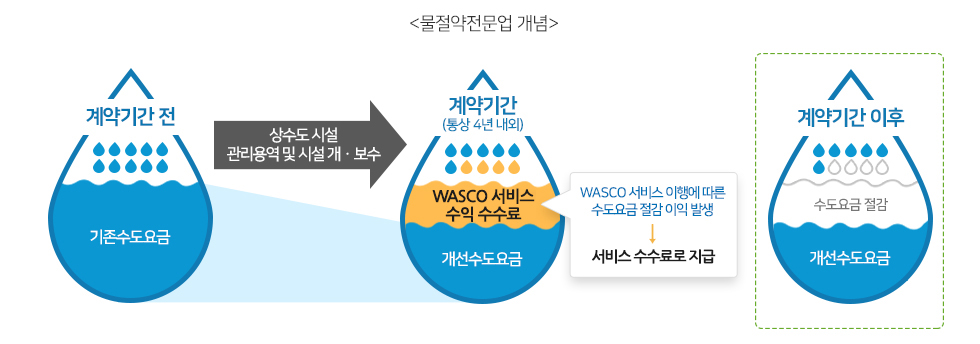 물절약전문업 개념 -계약기간전 기존수도요금 - 상수도시설 관리용역 및 시설 개보수 - 계약기간(통상4년 내외)WASCO서비스 수익수수료/개선수도요금:WASCO 서비스 이행에 따른 수도요금 절감 이익 발생-서비스 수수료로 지급, 계약기간 이후-개선수도요금 절감