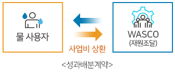 성과배분계약 : 물사용자 - WASCO(재원조달) 사업비 상환