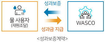 성과보증계약 : 물사용자(재원조달) 성과금지급 - WASCO 성과보증