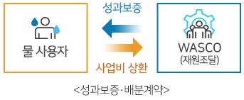 성과보증 및 배분계약 : 물사용자 사업비상환 - WASCO(재원조달) 성과보증