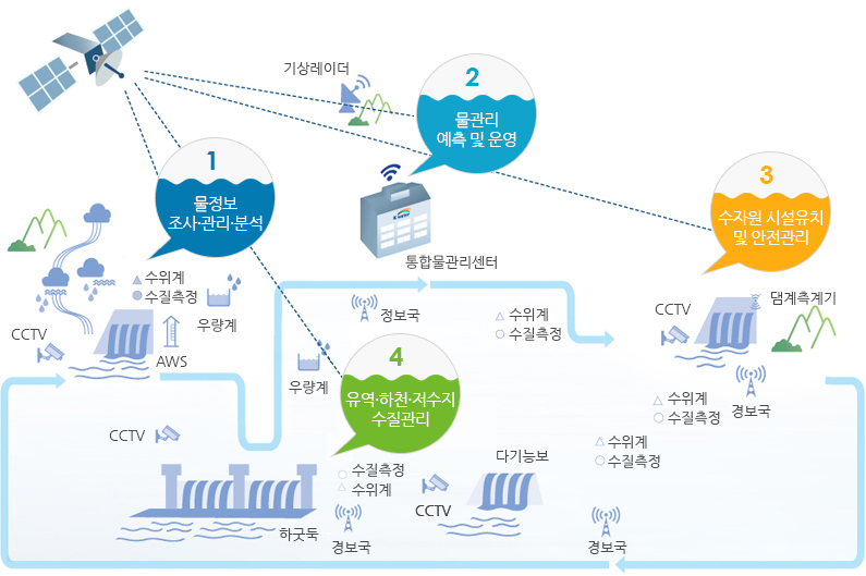1.물정보 조사ㆍ관리ㆍ분석 → 2.물관리 예측 및 운영 → 3.수자원시설 유지 및 안전관리 → 4.유역ㆍ하천ㆍ저수지 수질관리