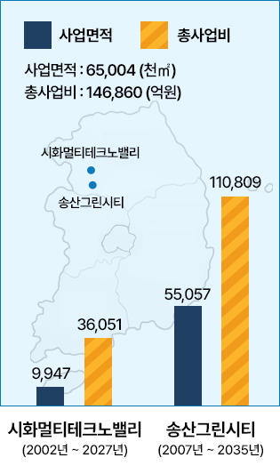 사업면적 : 65,004(천㎡) / 총사업비 : 146,860(억원) -  시화멀티테크노밸리(2002년~2027년) 9,947, 36,051 / 송산그린시티(2007년~2035년) 55,057, 110,809