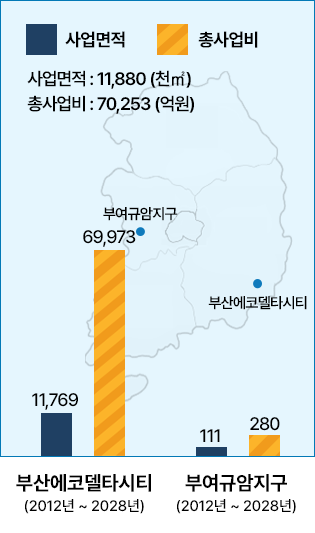 시업면적 : 11,880(천㎡) / 총사업비 : 70,253(억원) -  부산 에코델타시티(2012년~2028년) 11,769, 69,973 / 부여 규암지구(2012년~2026년) 111, 280