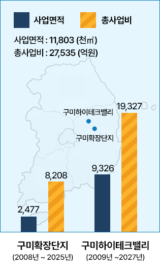 사업면적 : 11,803(천㎡) / 총사업비 : 27,535(억원) -  구미확장단지(2008년~2025년) 2,477, 8,208 / 구미하이테크밸리(2009년~2027년) 9,326, 19,327