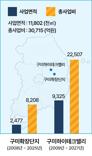 사업면적 : 11,802(천㎡) / 총사업비 : 27,535(억원) -  구미확장단지(2008년~2025년) 2,477, 8,208 / 구미하이테크밸리(2009년~2027년) 9,325, 27,535