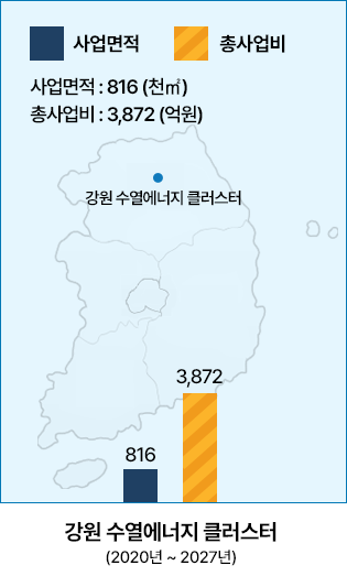사업면적 : 816(천㎡) / 총사업비 : 3,872(억원) -  강원 수열에너지 클러스터(2020년~2027년) 816, 3,872